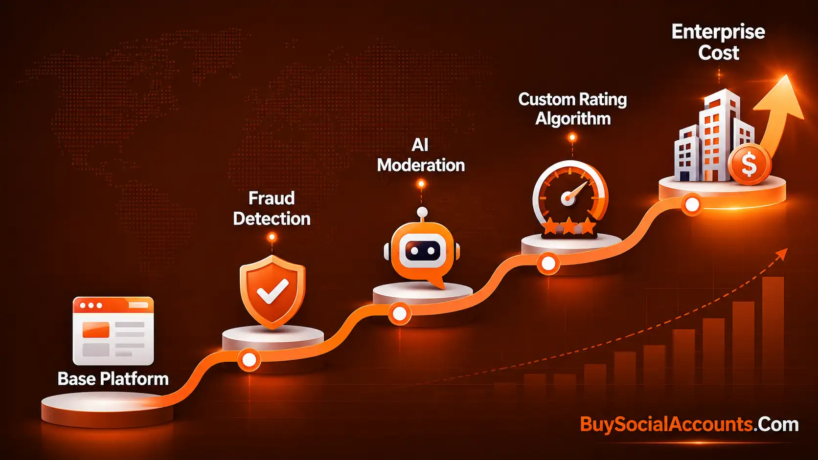 Illustration showing factors that increase review platform development cost